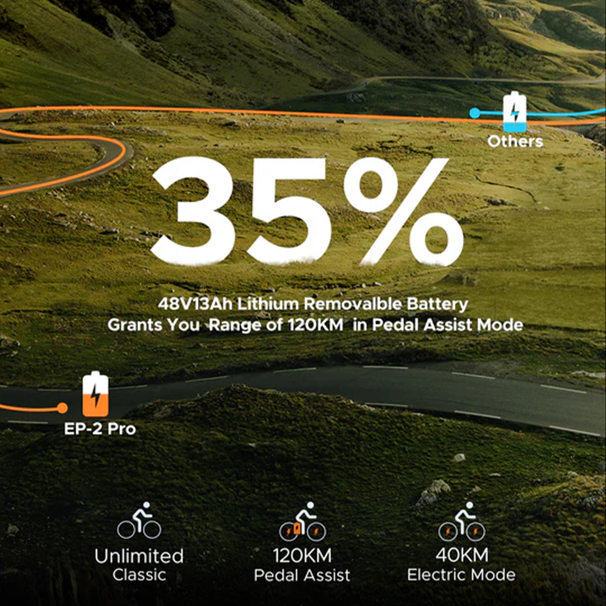 ENGWE EP-2 PRO Elektrofahrrad, 120 km Reichweite, 48 V 13 Ah Akku, 20 x 4,0" Fatbike-Reifen